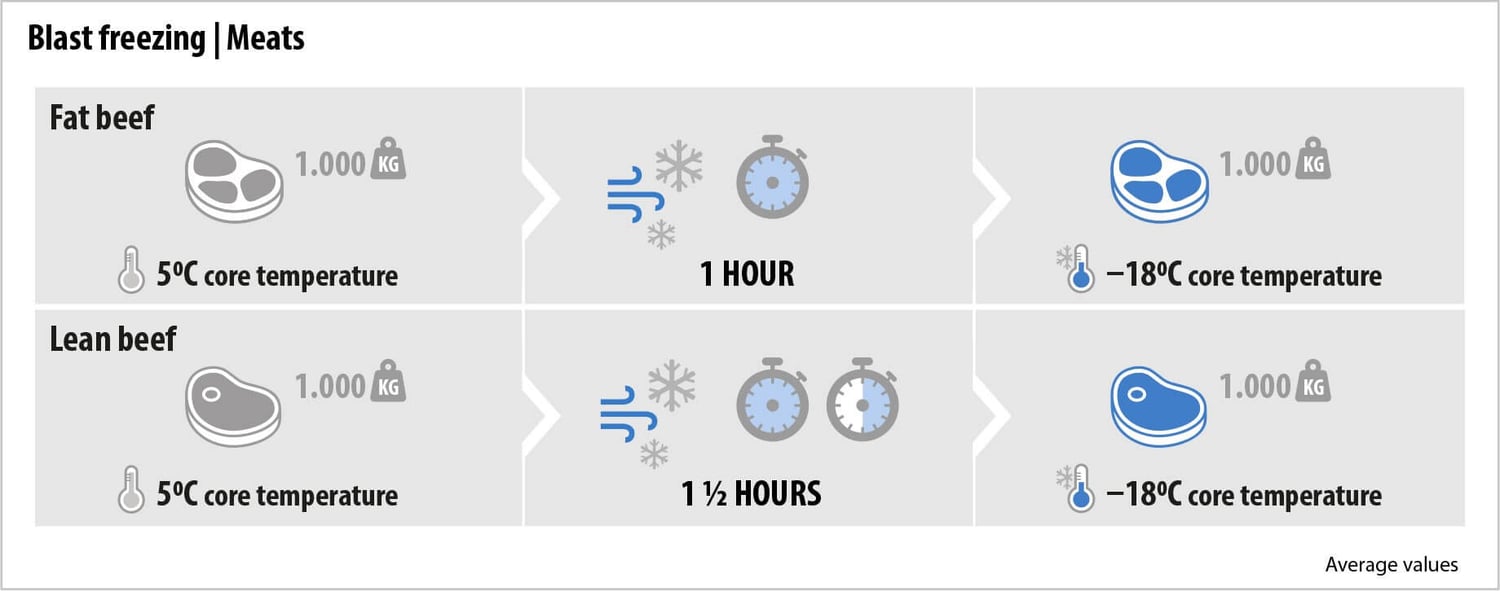 Blast Freezing Meats Blast Freezing Meats